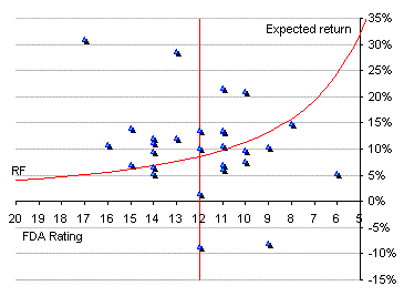 FDA Risk - Return matrix